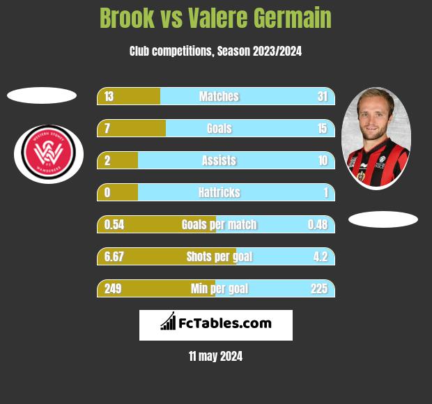Brook vs Valere Germain h2h player stats