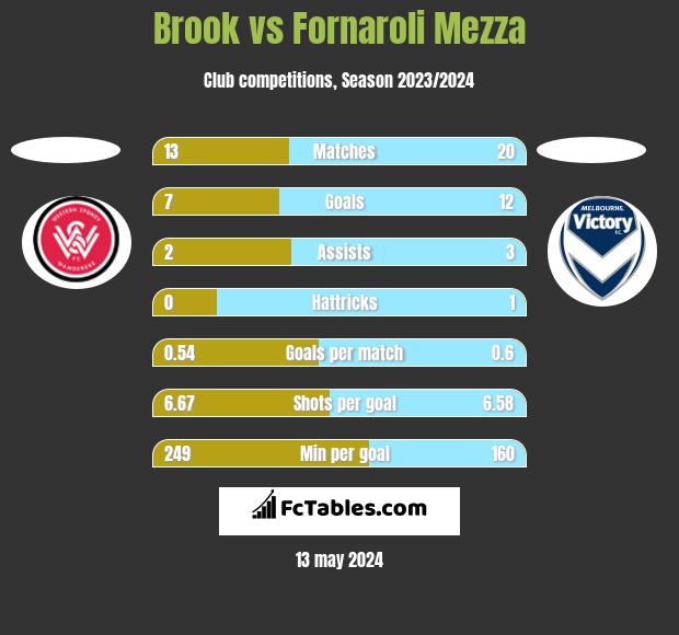 Brook vs Fornaroli Mezza h2h player stats