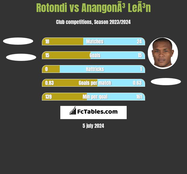Rotondi vs AnangonÃ³ LeÃ³n h2h player stats