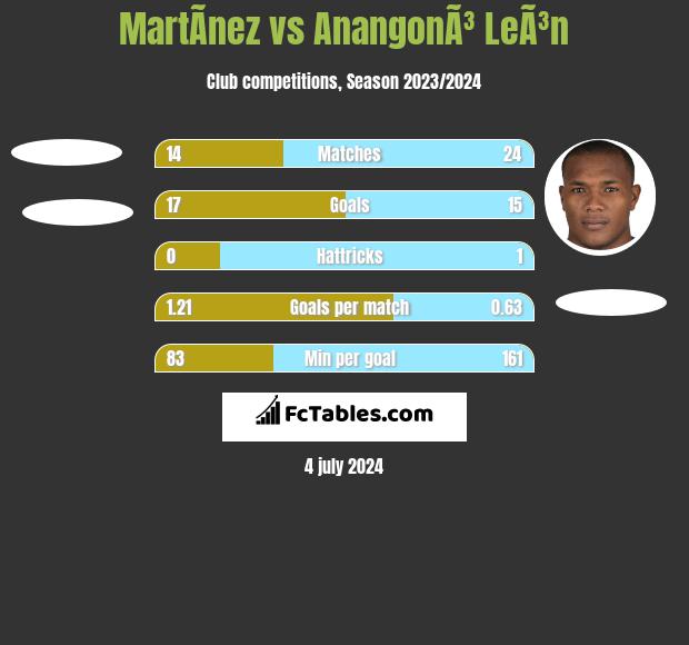 MartÃ­nez vs AnangonÃ³ LeÃ³n h2h player stats