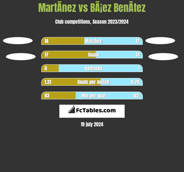 MartÃ­nez vs BÃ¡ez BenÃ­tez h2h player stats