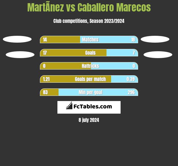 MartÃ­nez vs Caballero Marecos h2h player stats