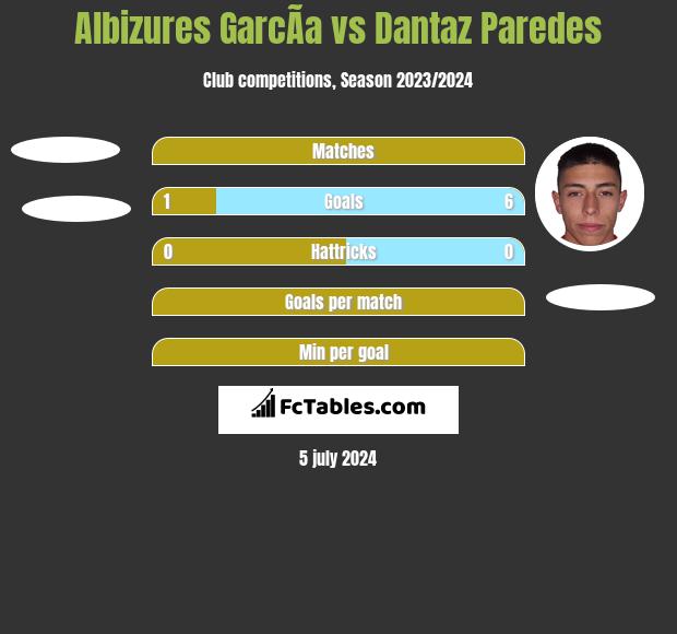 Albizures GarcÃ­a vs Dantaz Paredes h2h player stats