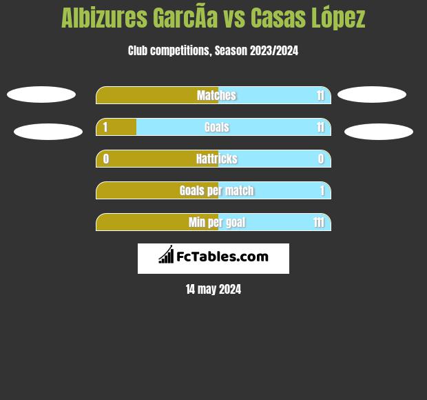 Albizures GarcÃ­a vs Casas López h2h player stats