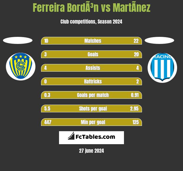 Ferreira BordÃ³n vs MartÃ­nez h2h player stats
