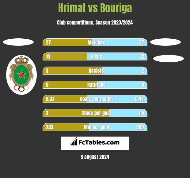 Hrimat vs Bouriga h2h player stats