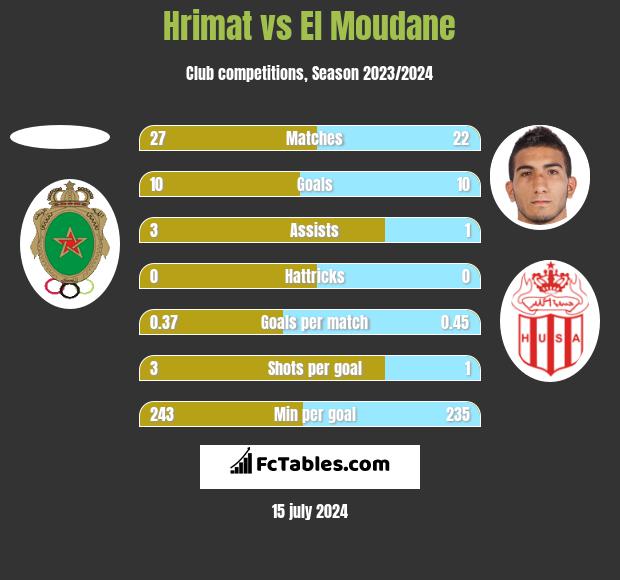 Hrimat vs El Moudane h2h player stats