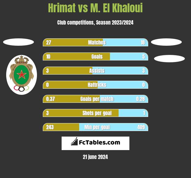 Hrimat vs M. El Khaloui h2h player stats