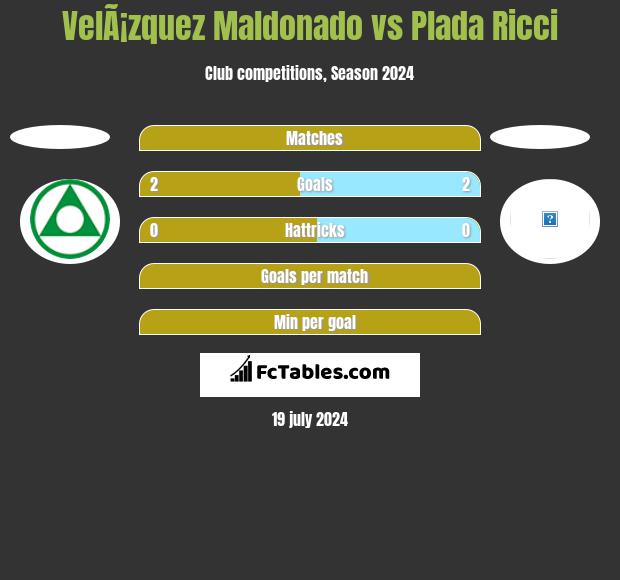 VelÃ¡zquez Maldonado vs Plada Ricci h2h player stats