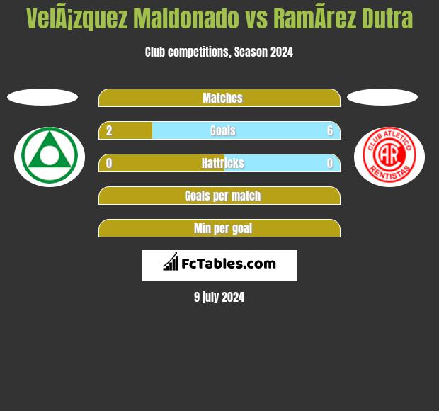 VelÃ¡zquez Maldonado vs RamÃ­rez Dutra h2h player stats