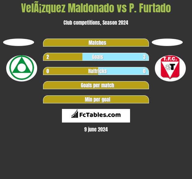VelÃ¡zquez Maldonado vs P. Furtado h2h player stats