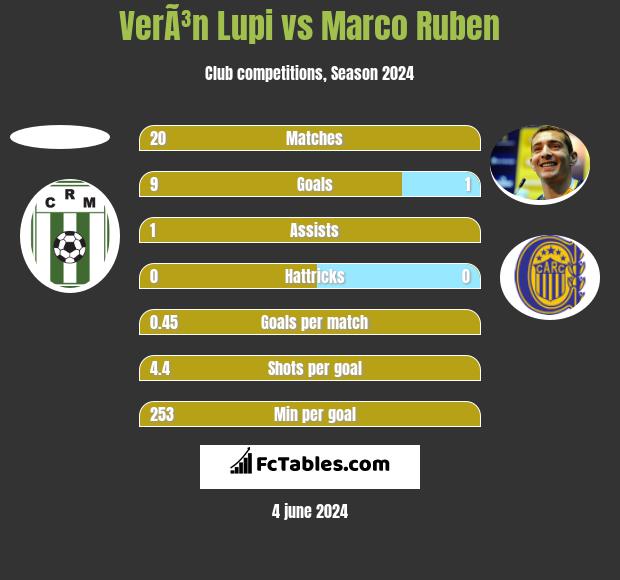 VerÃ³n Lupi vs Marco Ruben h2h player stats