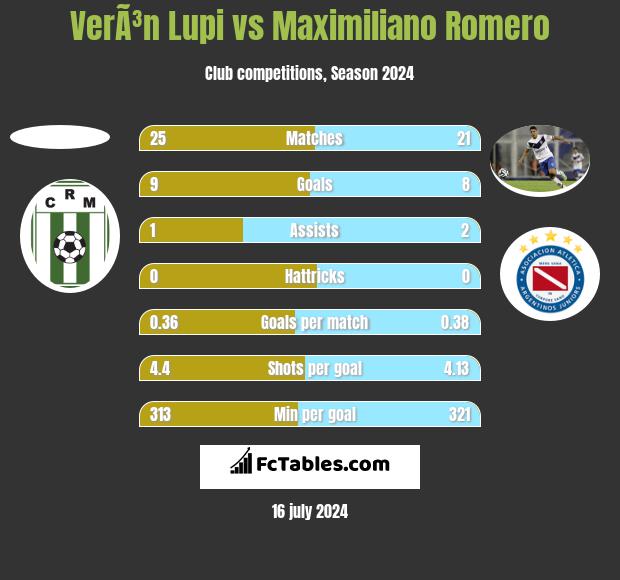 VerÃ³n Lupi vs Maximiliano Romero h2h player stats