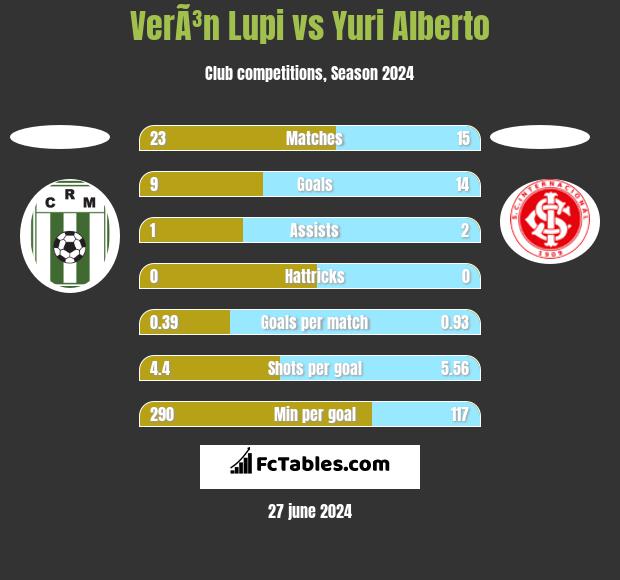 VerÃ³n Lupi vs Yuri Alberto h2h player stats