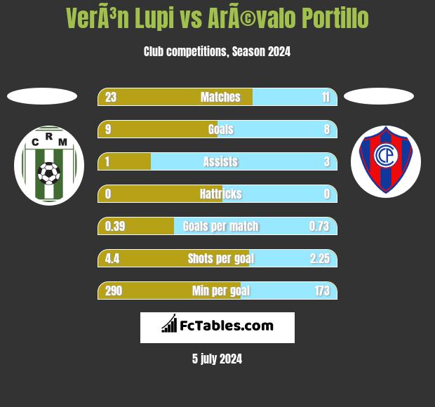 VerÃ³n Lupi vs ArÃ©valo Portillo h2h player stats