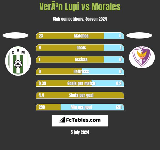 VerÃ³n Lupi vs Morales h2h player stats