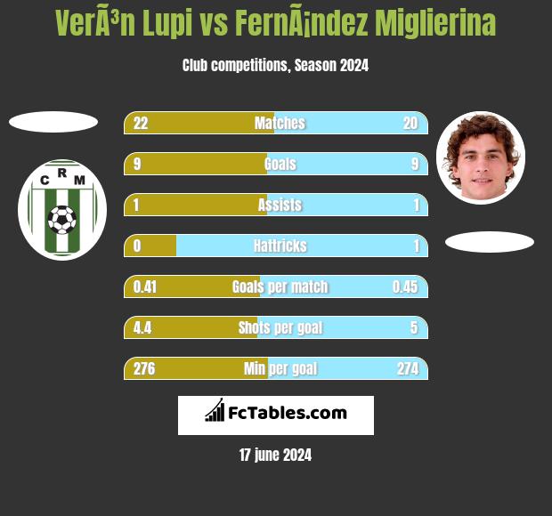VerÃ³n Lupi vs FernÃ¡ndez Miglierina h2h player stats