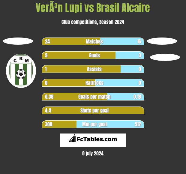 VerÃ³n Lupi vs Brasil Alcaire h2h player stats