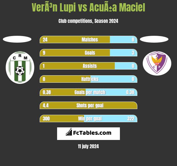 VerÃ³n Lupi vs AcuÃ±a Maciel h2h player stats