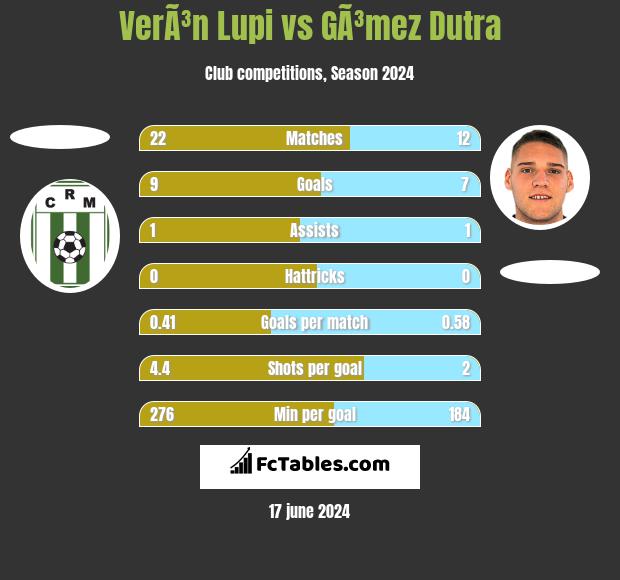 VerÃ³n Lupi vs GÃ³mez Dutra h2h player stats