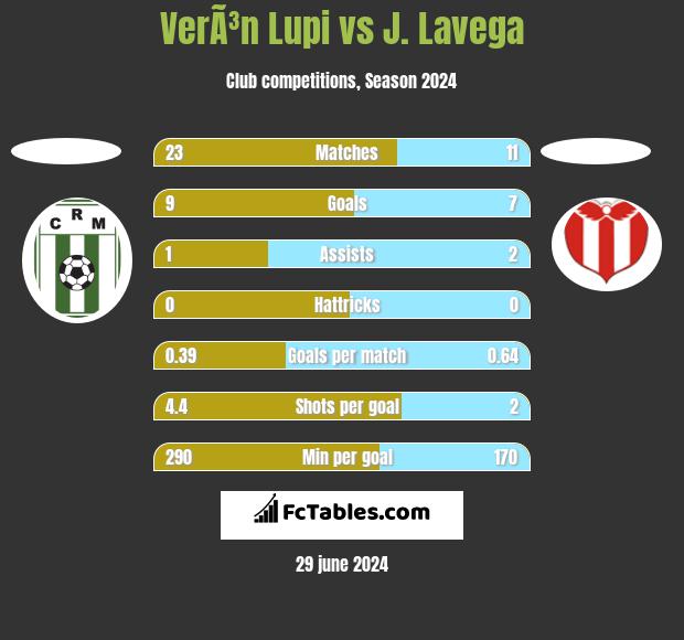 VerÃ³n Lupi vs J. Lavega h2h player stats
