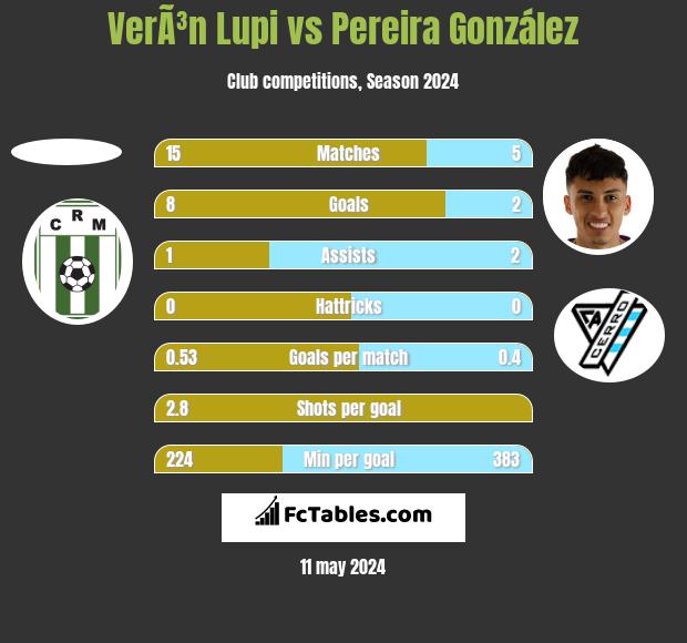 VerÃ³n Lupi vs Pereira González h2h player stats