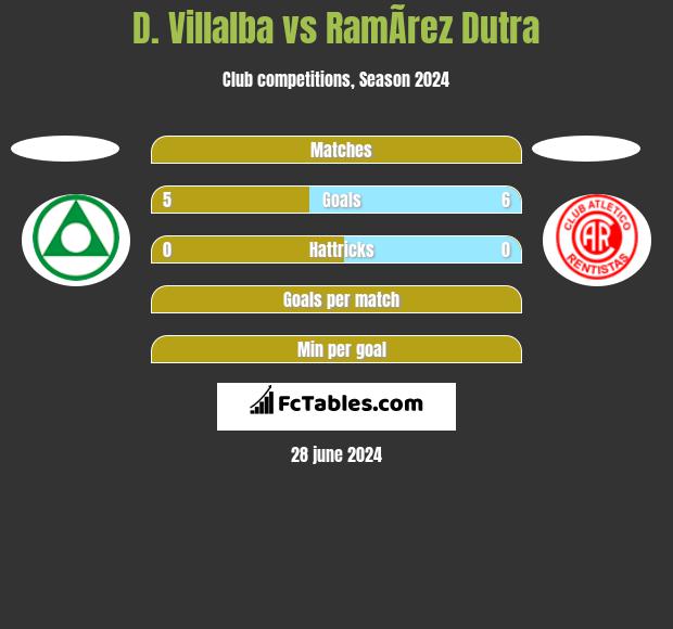 D. Villalba vs RamÃ­rez Dutra h2h player stats
