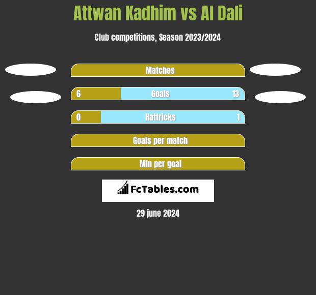 Attwan Kadhim vs Al Dali h2h player stats