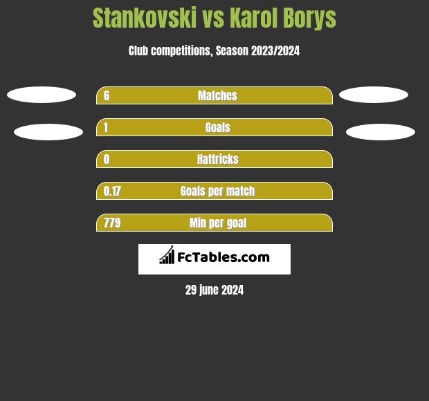 Stankovski vs Karol Borys h2h player stats