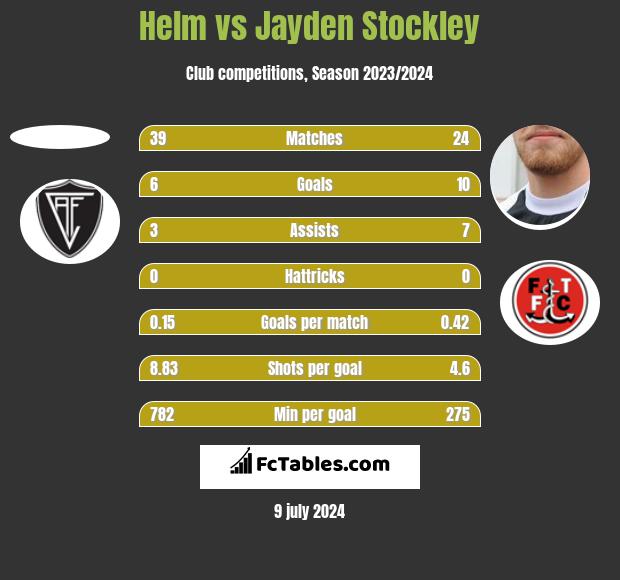 Helm vs Jayden Stockley h2h player stats