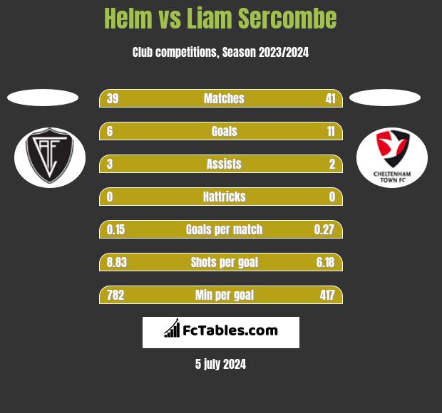 Helm vs Liam Sercombe h2h player stats