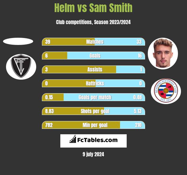 Helm vs Sam Smith h2h player stats