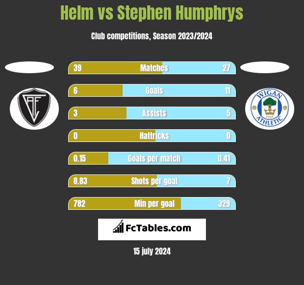 Helm vs Stephen Humphrys h2h player stats