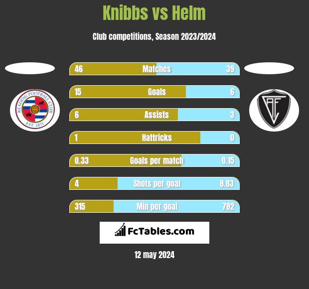 Knibbs vs Helm h2h player stats