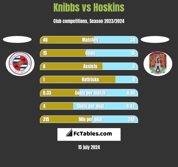 Knibbs vs Hoskins h2h player stats