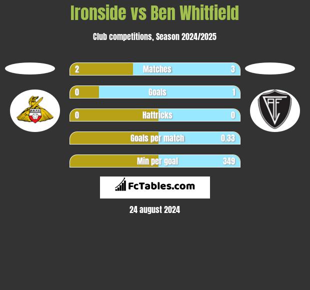 Ironside vs Ben Whitfield h2h player stats