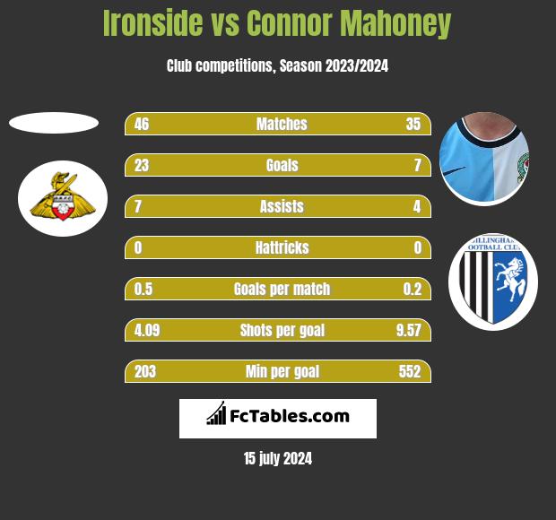 Ironside vs Connor Mahoney h2h player stats