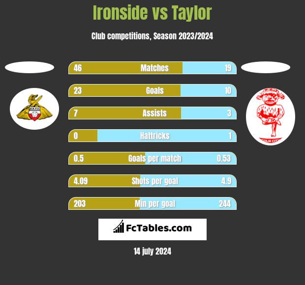 Ironside vs Taylor h2h player stats