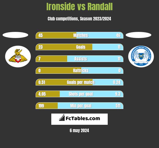 Ironside vs Randall h2h player stats