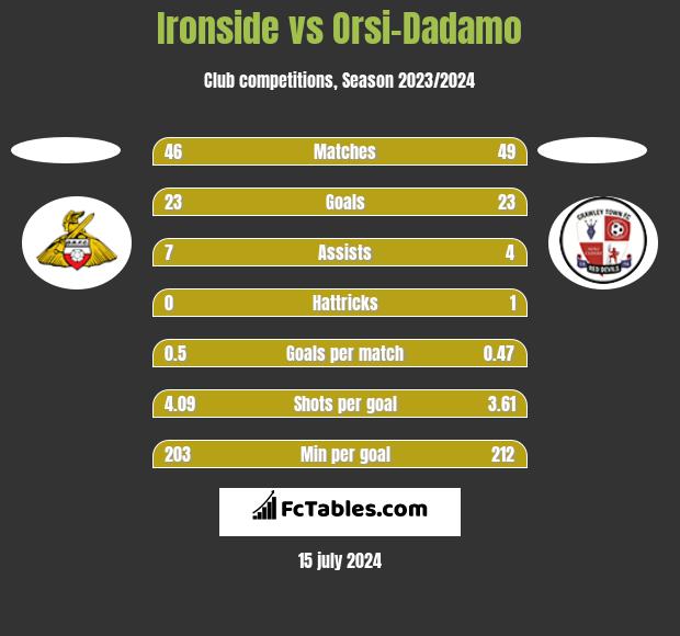 Ironside vs Orsi-Dadamo h2h player stats