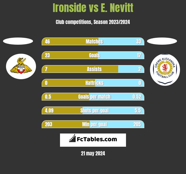 Ironside vs E. Nevitt h2h player stats