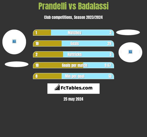 Prandelli vs Badalassi h2h player stats