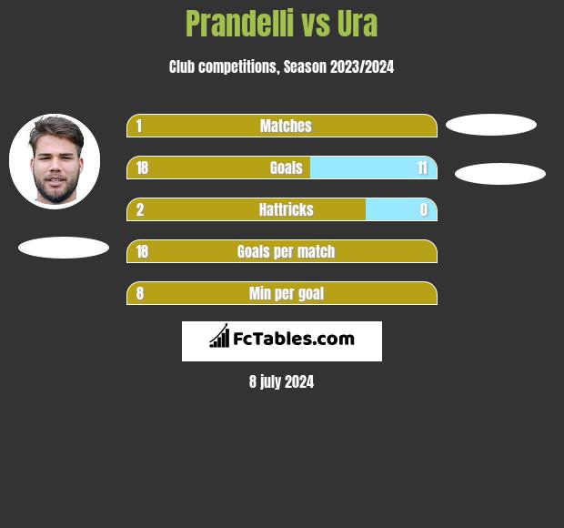 Prandelli vs Ura h2h player stats