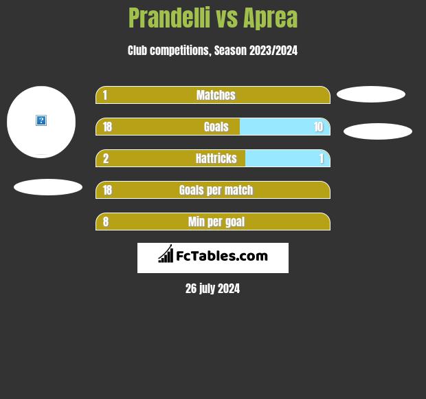 Prandelli vs Aprea h2h player stats