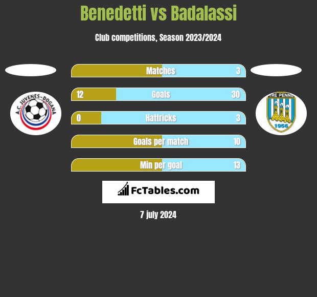 Benedetti vs Badalassi h2h player stats