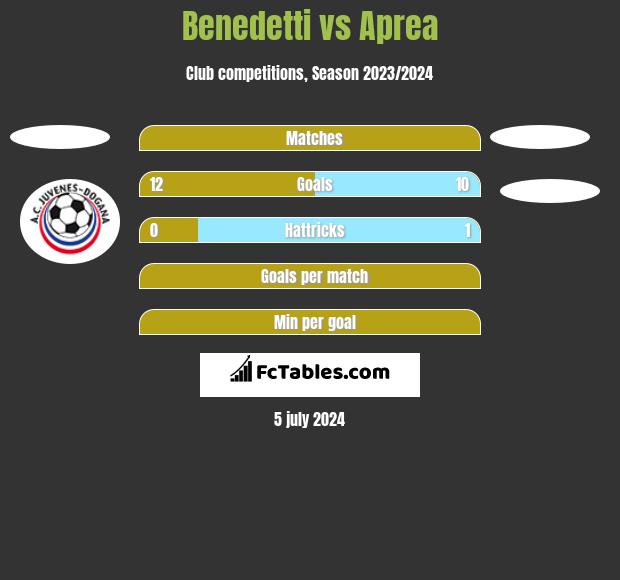 Benedetti vs Aprea h2h player stats
