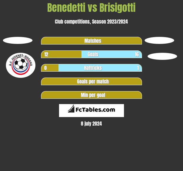 Benedetti vs Brisigotti h2h player stats