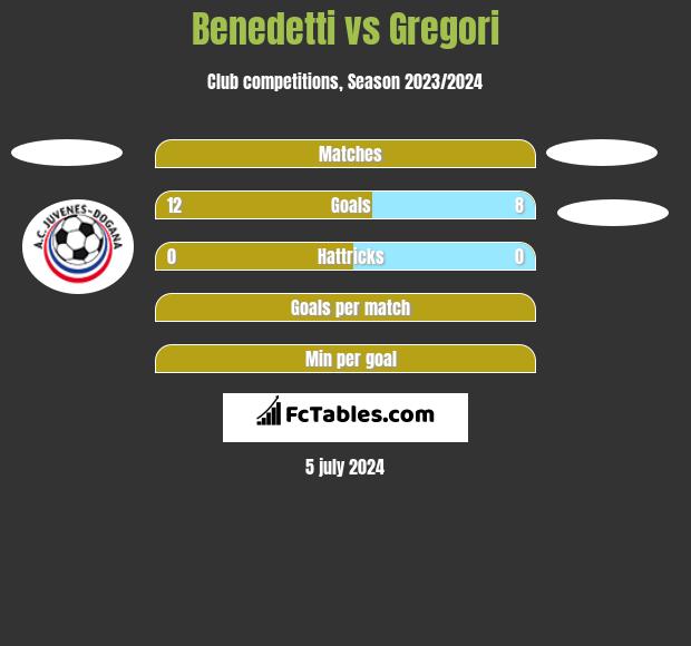 Benedetti vs Gregori h2h player stats