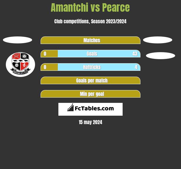 Amantchi vs Pearce h2h player stats