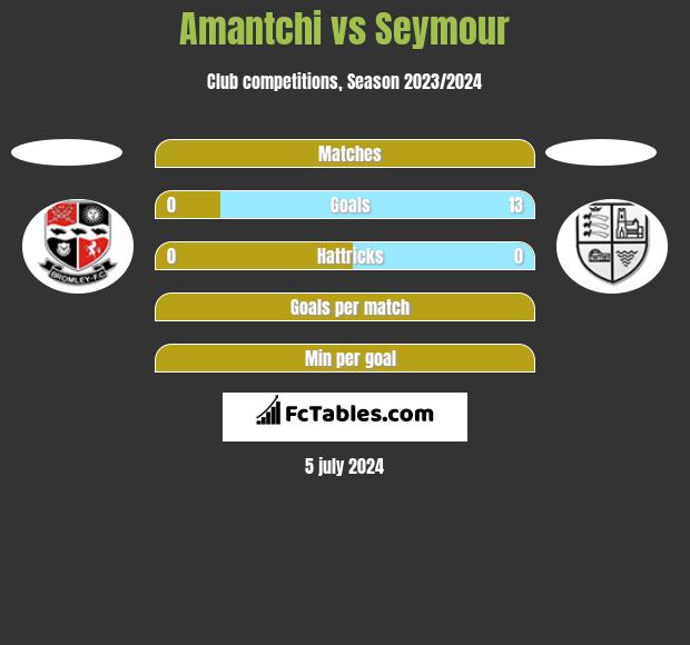 Amantchi vs Seymour h2h player stats